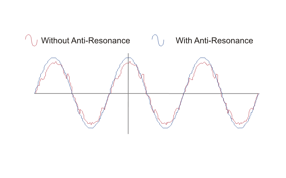 Anti Resonance at Middle-Speed Range