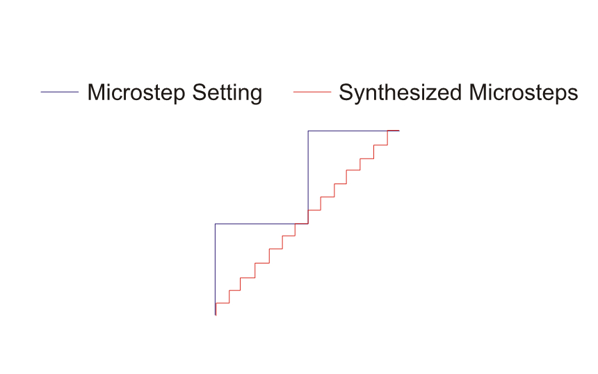 Multi-Stepping Technology