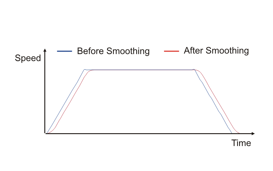 Input command Signal Smoothing