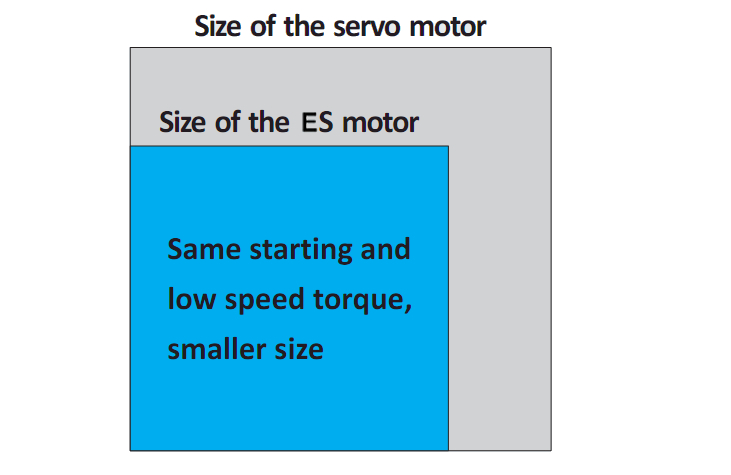 High Torque at Starting & Low Speed; High Inertial Load
